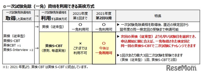 一次試験免除資格を利用できる英検方式