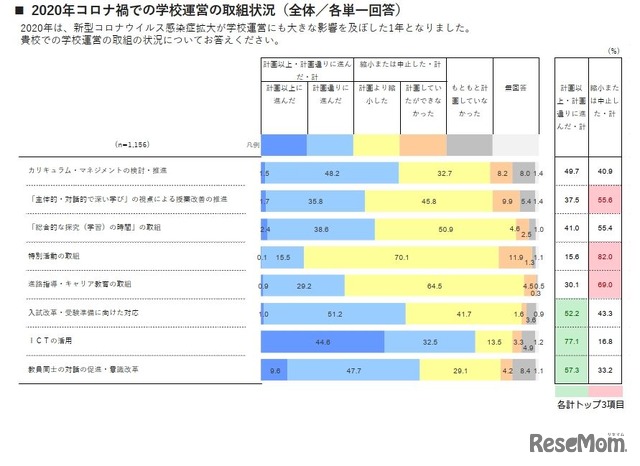 2020年コロナ禍での学校運営の取組状況