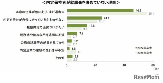 内定保持学生の未決定理由