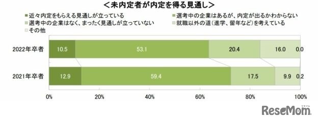 未内定者の見通し