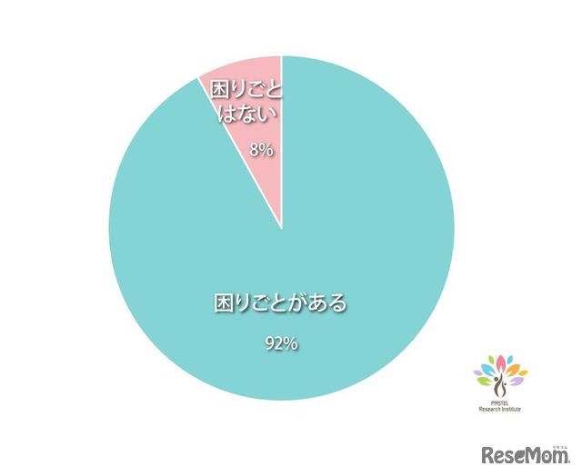 小学校での集団生活で困りごとを抱えているか