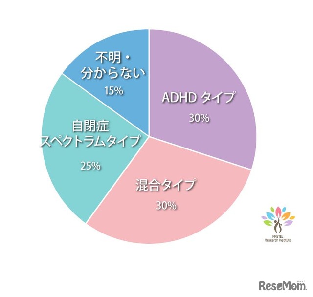 「次の活動にスムーズに切り替えることができない」発達タイプ別回答