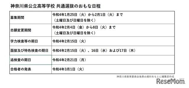 2022（令和4）年度 神奈川県公立高等学校 共通選抜のおもな日程