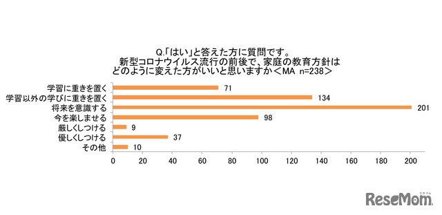 新型コロナウイルス流行の前後で、家庭の教育方針はどのように変えたほうがいいと思うか