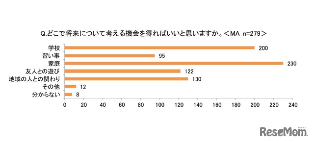 どこで将来について考える機会を得ればいいと思うか