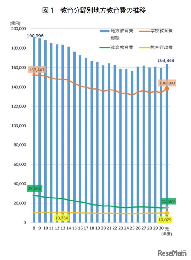 教育分野別地方教育費の推移