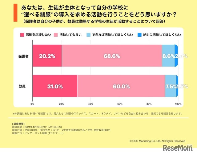 生徒が主体となって選べる制服の導入を求める活動を行うことについてどう思うか　(c) CCC Marketing Co.,Ltd.All Rights Reserved