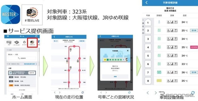 JR西日本が提供する移動生活ナビアプリ『WESTER』の「環状ライブ」で表示されるリアルタイムな情報。