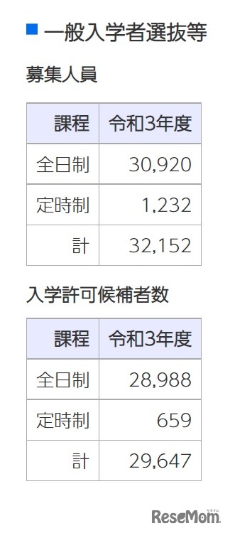 一般入学者選抜等の募集人員、入学許可候補者数