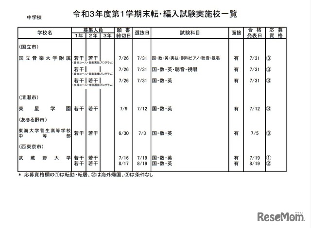 令和3年度第1学期末転・編入試験実施校一覧（中学校）