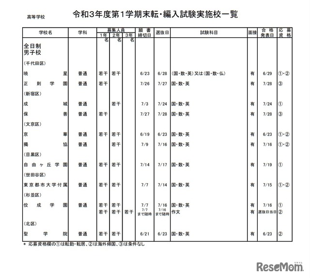 令和3年度第1学期末転・編入試験実施校一覧（高等学校）