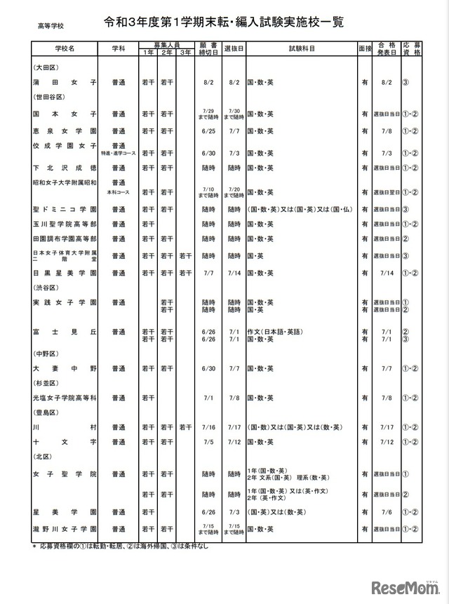 令和3年度第1学期末転・編入試験実施校一覧（高等学校）