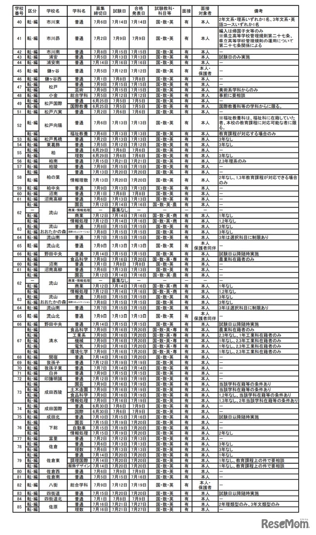 県立高校（全日制）の転・編入学試験の実施予定