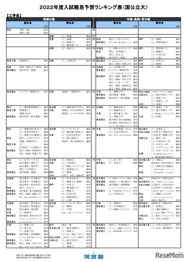 （国公立大）工学系（一部）