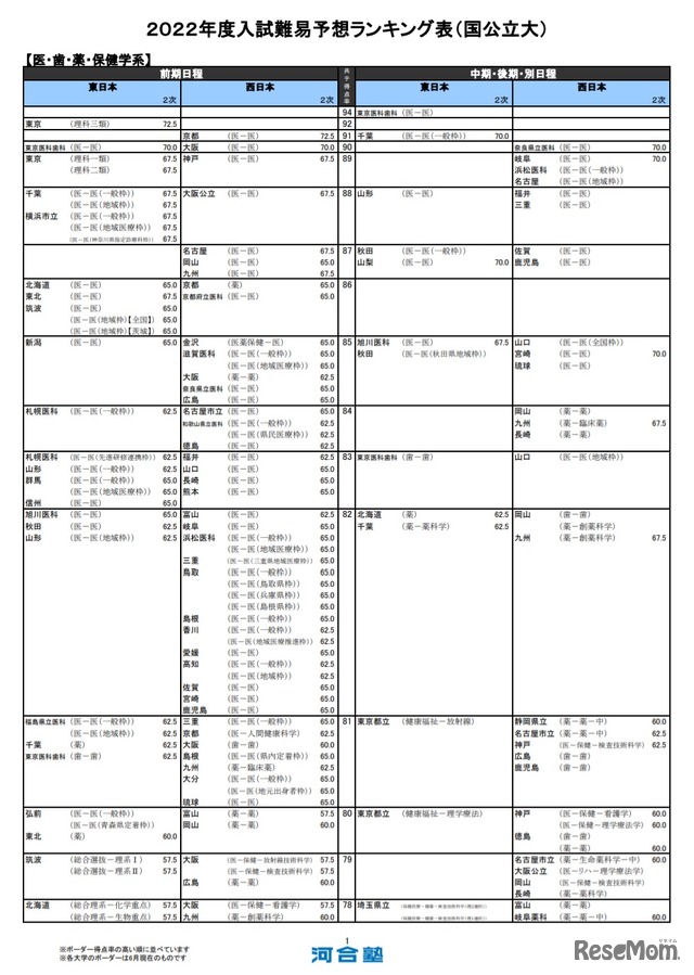 （国公立大）医・歯・薬・保健学系（一部）