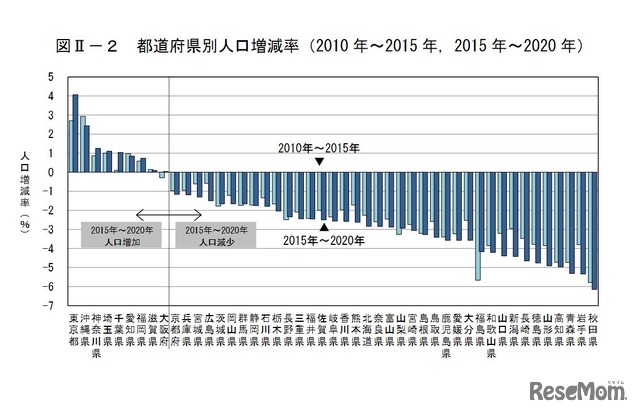 都道府県別人口増減率（2010年～2015年、2015年～2020年）
