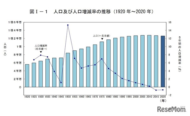 人口および人口増減率の推移（1920年～2020年）