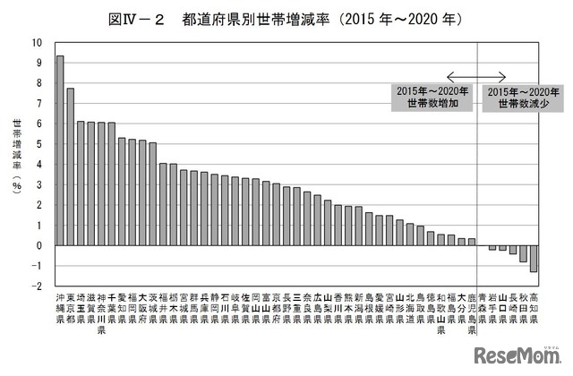 都道府県別世帯増減率（2015年～2020年）