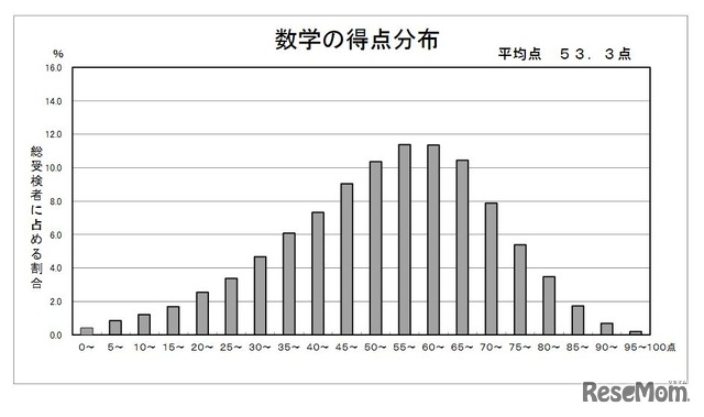 数学の得点分布