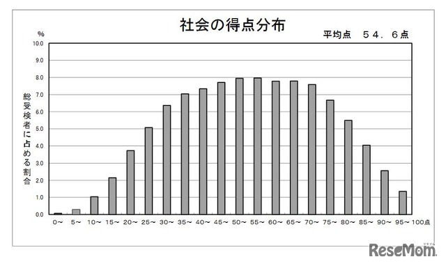 社会の得点分布