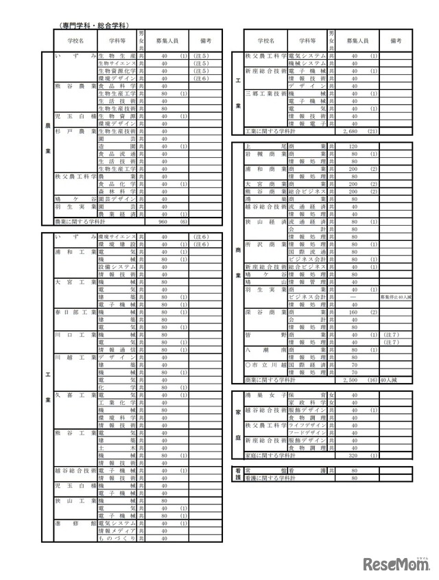 学校・学科別の募集人員（全日制の課程）