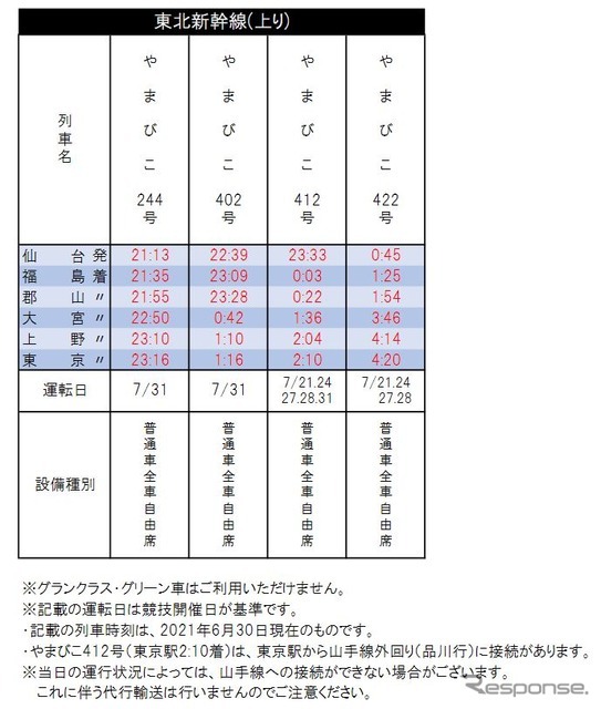 仙台発深夜新幹線（上り）の時刻。7月31日（競技開催日基準）は最大の3本となるが、いずれも東京には2時台までに到着する列車。
