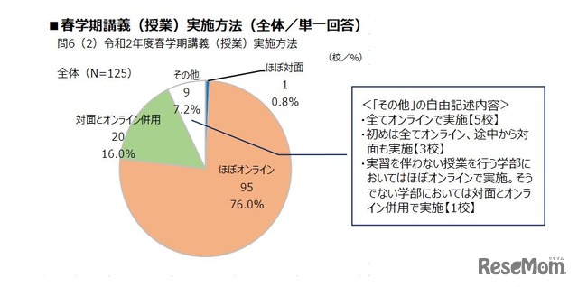 春学期講義（授業）実施方法