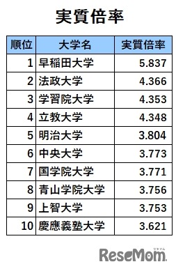 首都圏 私大人気ランキング21 受験者数 実質倍率 入学辞退率 3枚目の写真 画像 リセマム