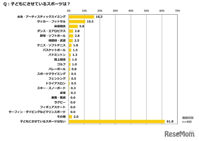 子供にさせているスポーツ