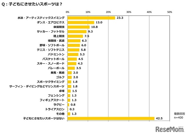 子供にさせたいスポーツ