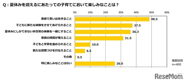 夏休みを迎えるにあたっての子育ての楽しみ