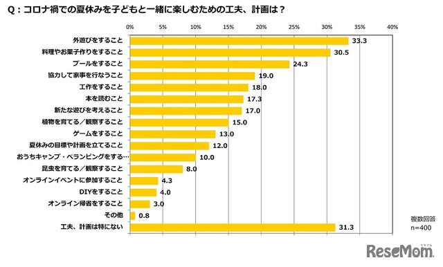 コロナ禍での夏休みを子供と一緒に楽しむための工夫