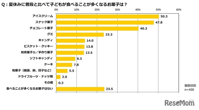 夏休みに普段と比べて子供が食べることが多くなるお菓子