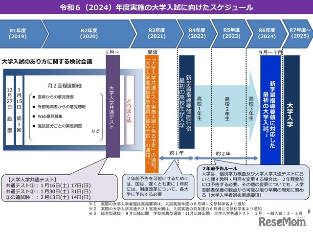 令和6年度（2024年度）実施の大学入試に向けたスケジュール