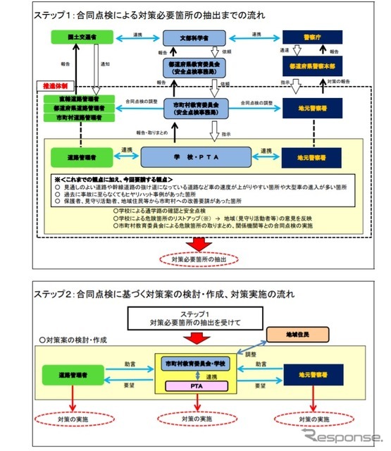 通学路の合同点検のフロー図