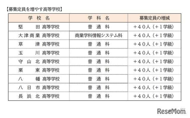 募集定員を増やす高等学校