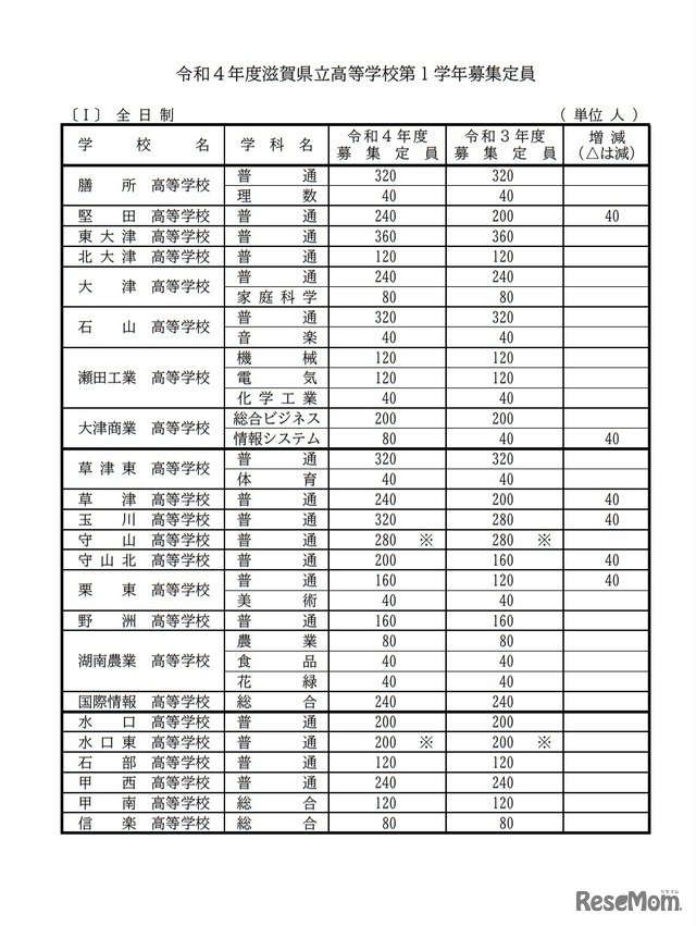 令和4年度滋賀県立高等学校第1学年募集定員（全日制）