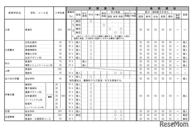 2022年度三重県立高等学校入学者選抜に関する各高等学校別実施要項（全日制）