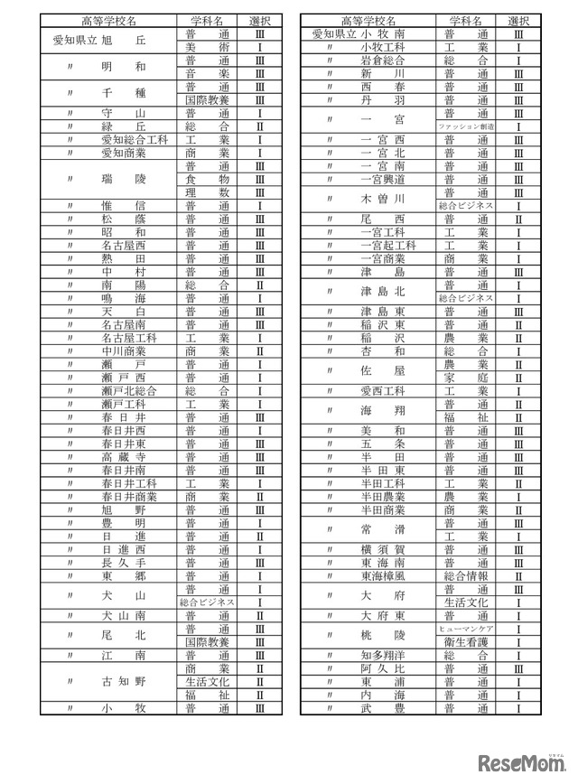 各高等学校の校内順位の決定方式