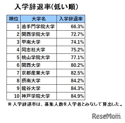 関西・私立大学人気ランキング2021（入学辞退率が低い順）