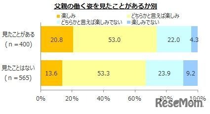 父親の働く姿を見たことがあるか別：将来働くことを楽しみに感じているか