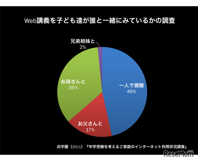 Web講義を子ども達が誰と一緒に見ているか