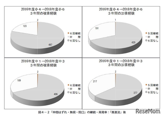 「仲間はずれ・無視・陰口」の被害経験と加害経験（2016～2018年度）