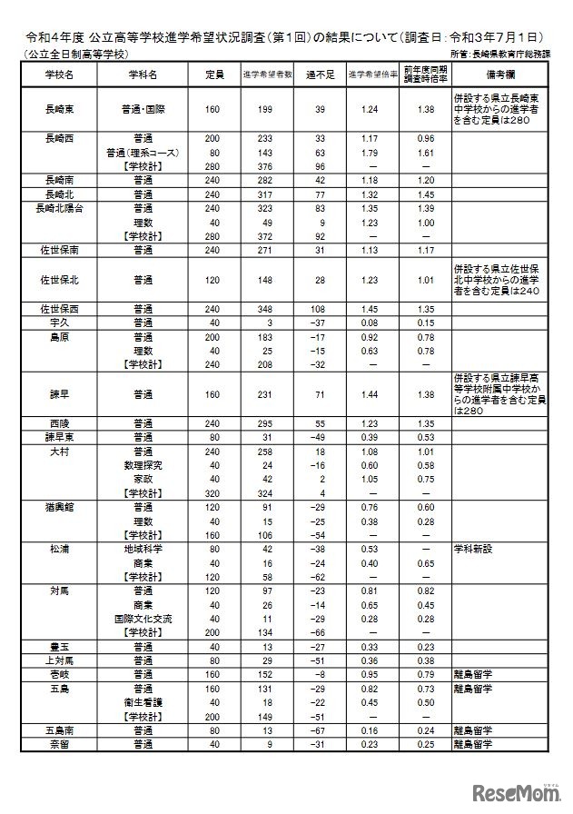 公立高等学校進学希望状況調査（第1回）の結果