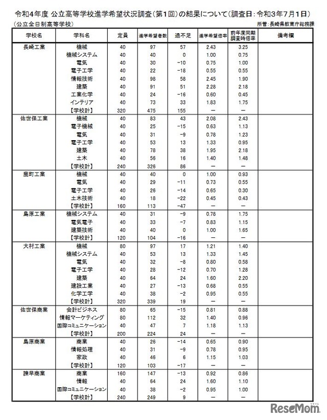 公立高等学校進学希望状況調査（第1回）の結果