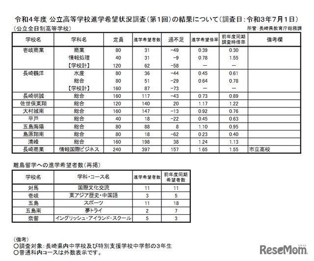 公立高等学校進学希望状況調査（第1回）の結果