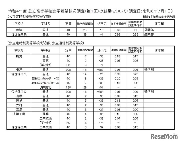 公立高等学校進学希望状況調査（第1回）の結果