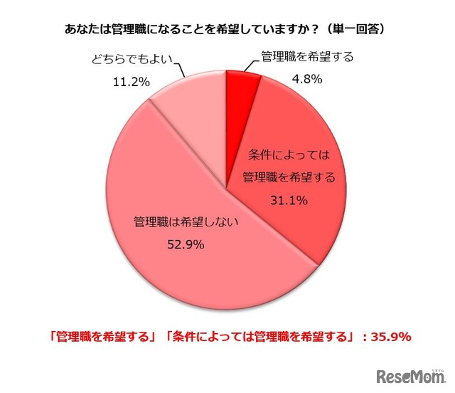 管理職になることを希望しているか