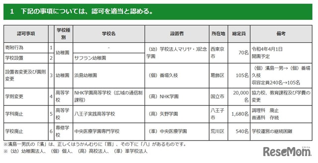 2021年度第3回東京都私立学校審議会（第806回）答申