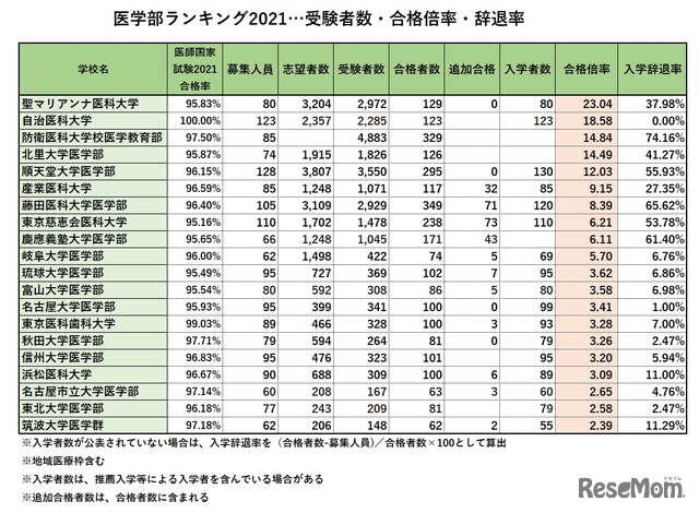 「医学部ランキング2021」合格倍率ランキング